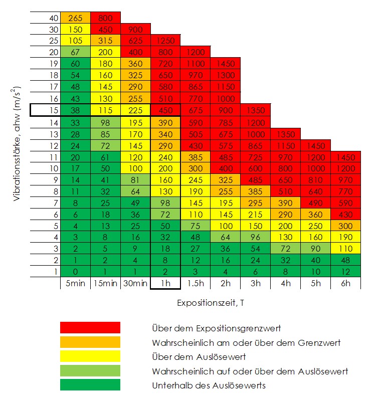 Arbeitssicherheit Vibrationstabelle
